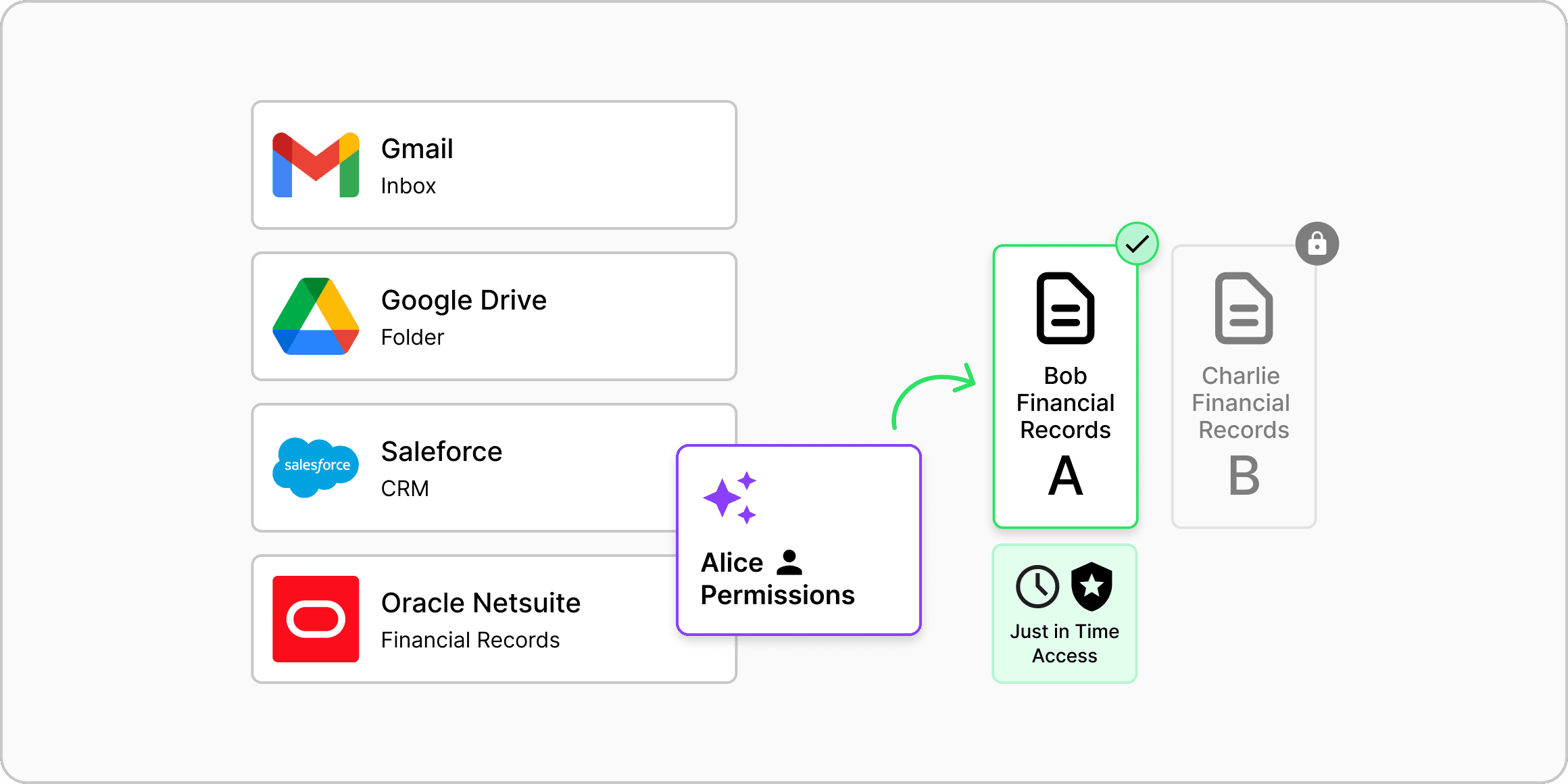 The Control Pillar sets defined operational boundaries for agent resource access and actions