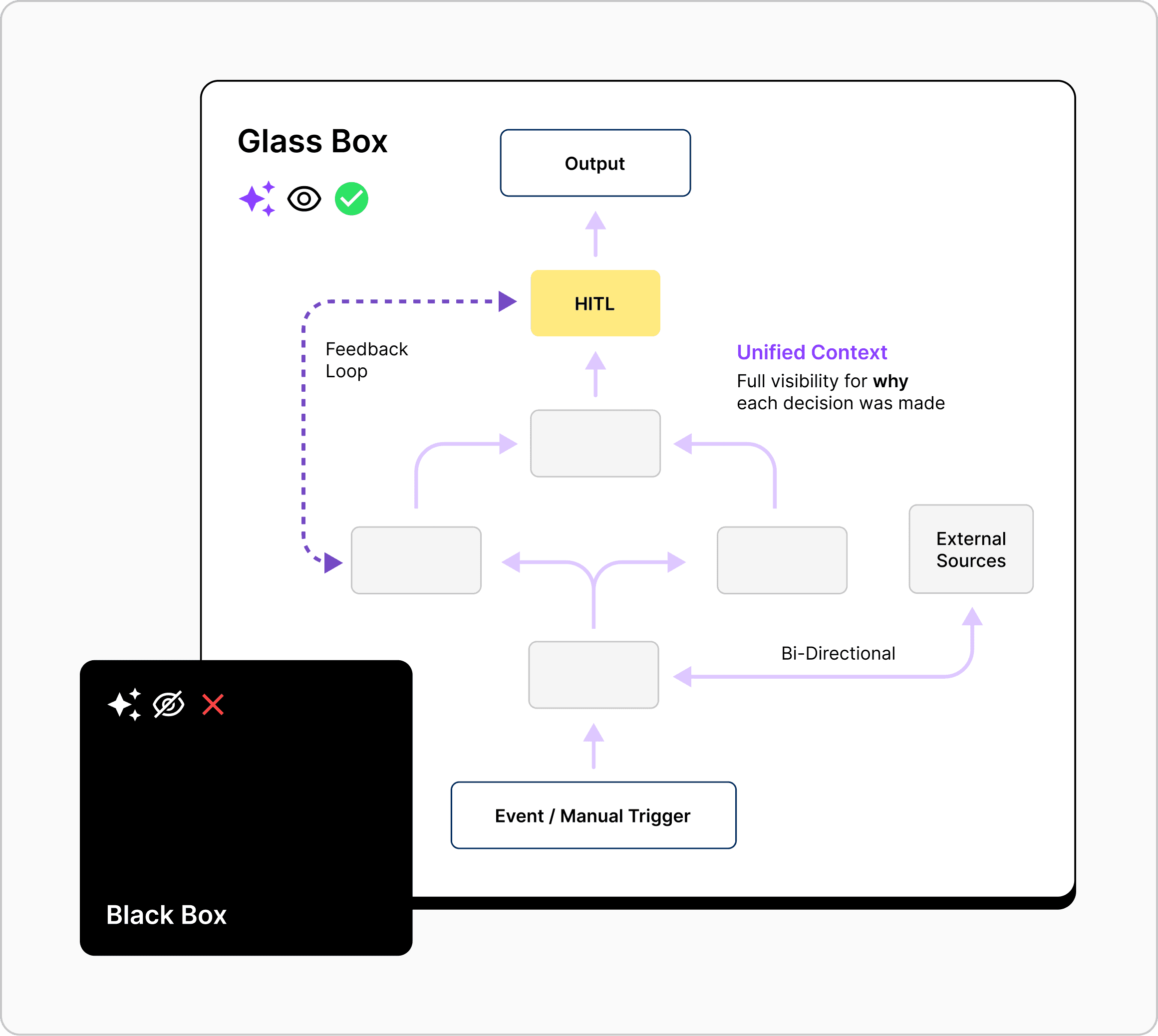 The Governance Pillar enables complete observability and traceability onto agent actions and decision-making
