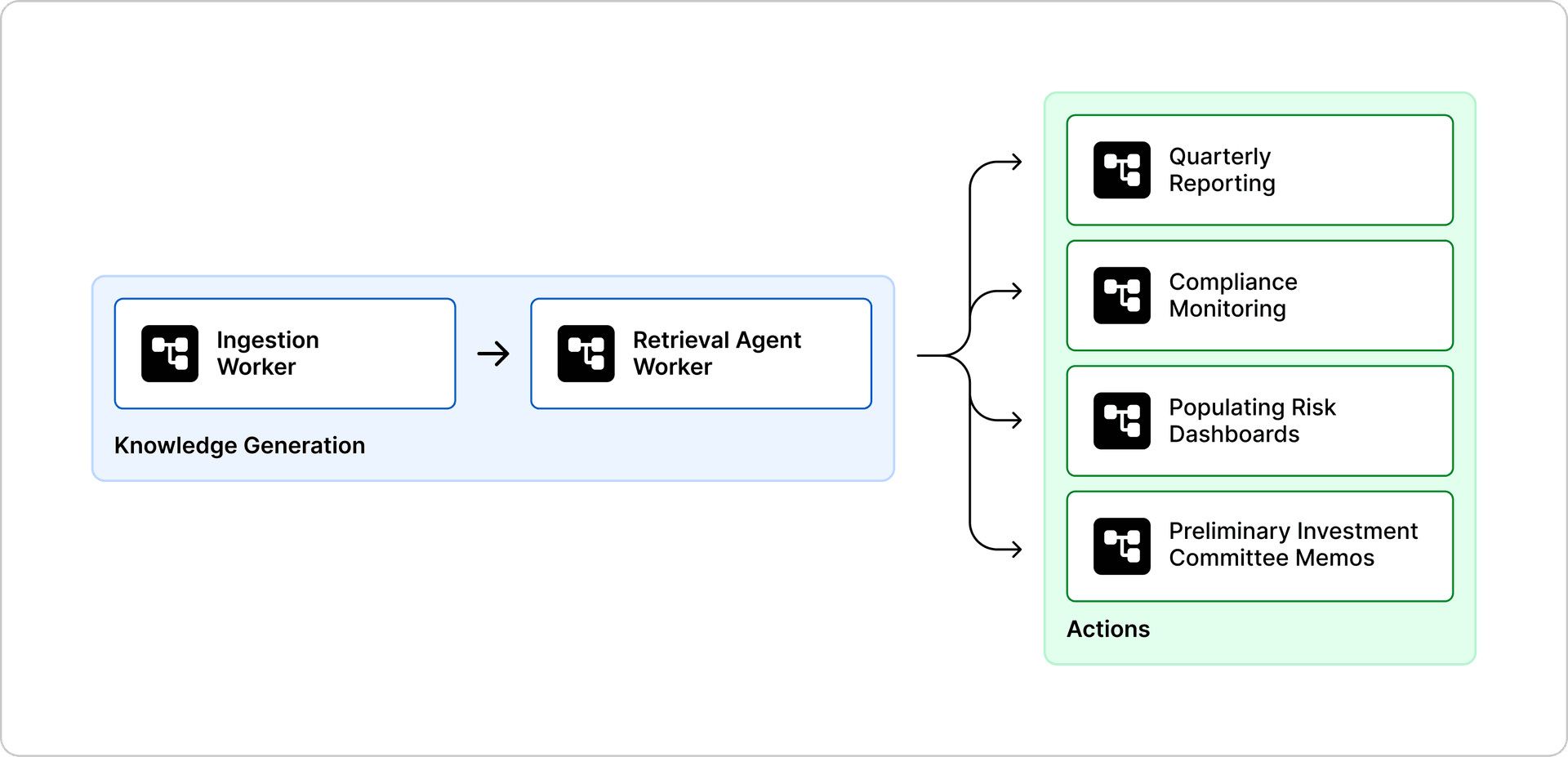 Beyond Search - Knowledge Generation to Actions