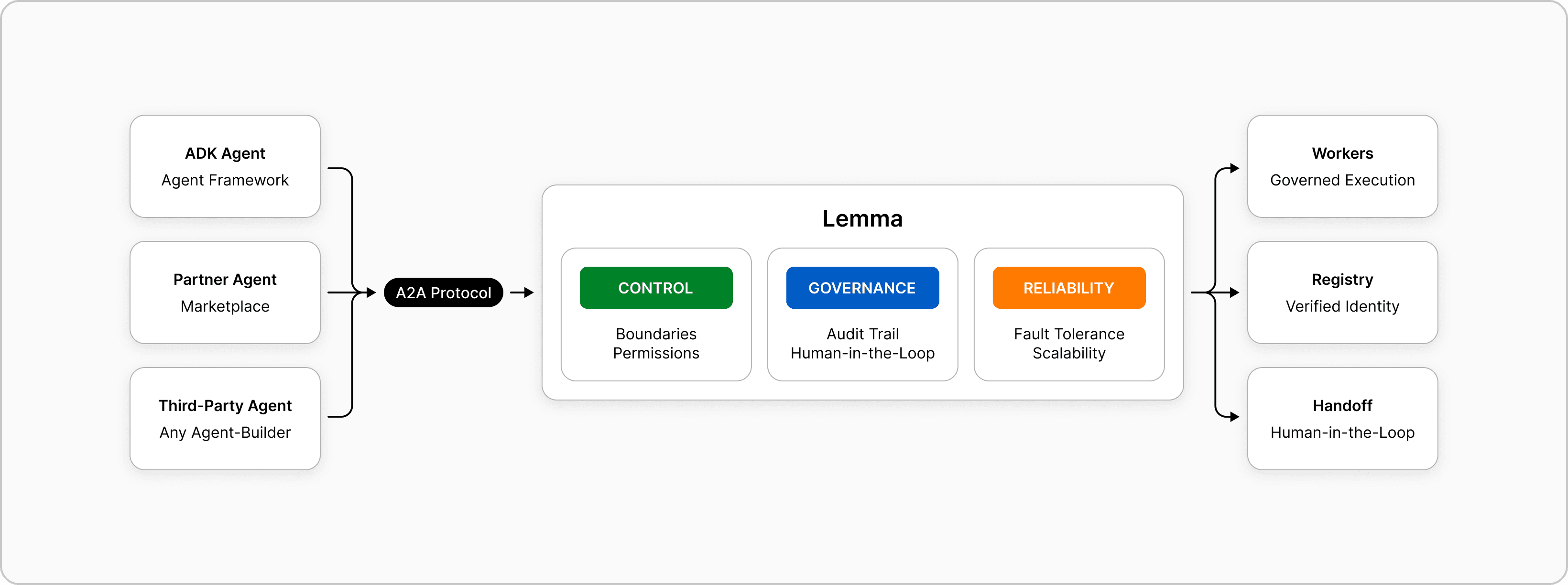 Lemma A2A